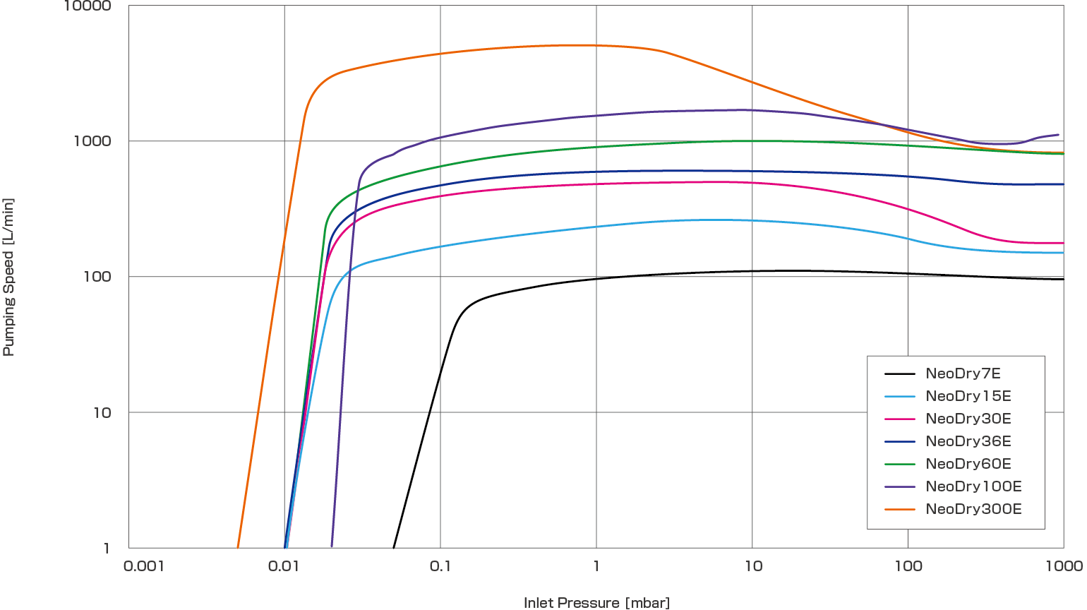 NeoDry E Series S-P Curve