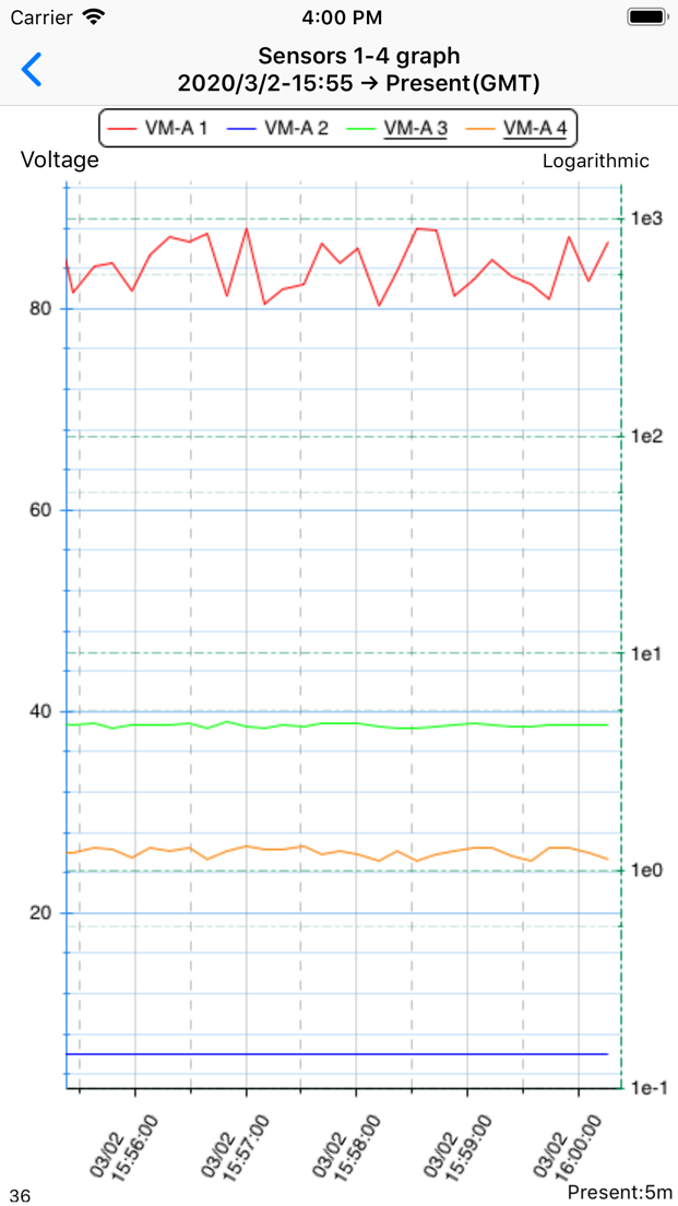 RIO Data View, Analog Graph