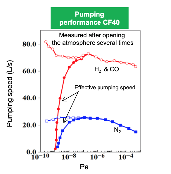 Magic NEG Pumping speed graph