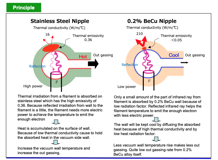 Magic Nipple Principle