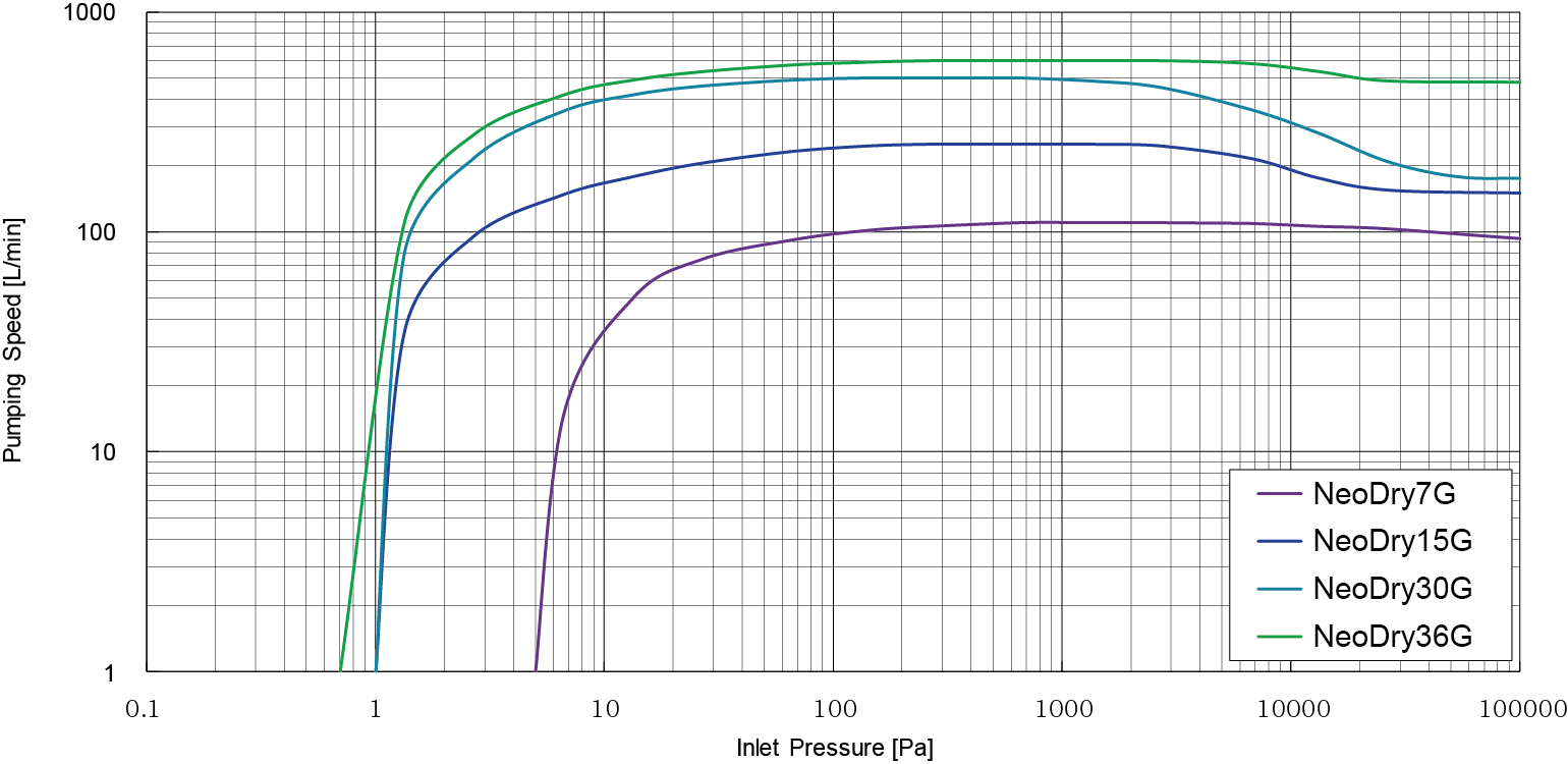 NeoDry G series pumping speed graph