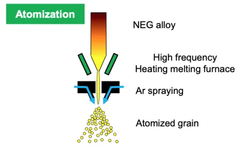 AG-NEG Atomisation