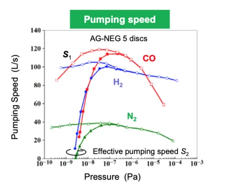 AG-NEG Pumping speed