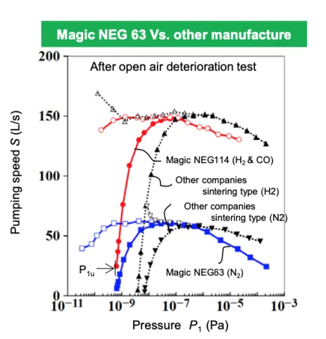 Magic NEG pumping speed comparison