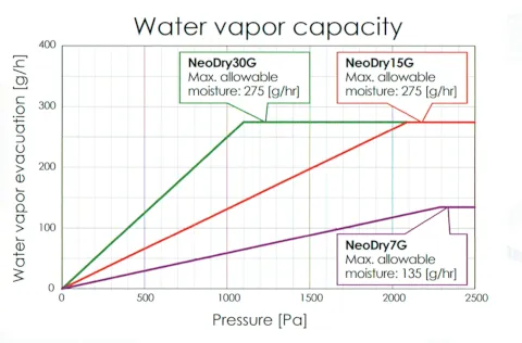 NeoDry G water vapour capacity graph